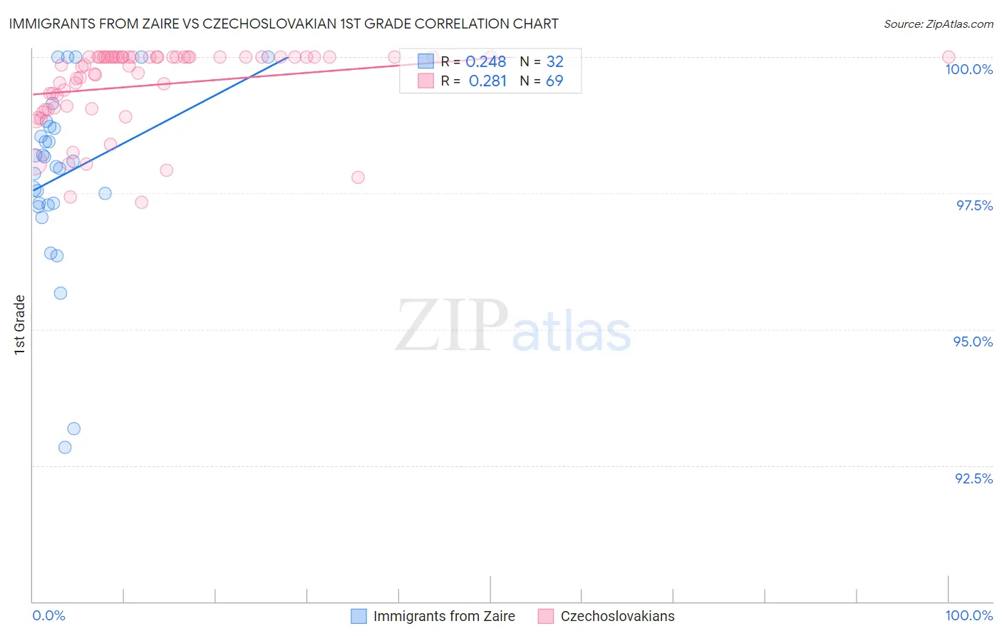 Immigrants from Zaire vs Czechoslovakian 1st Grade