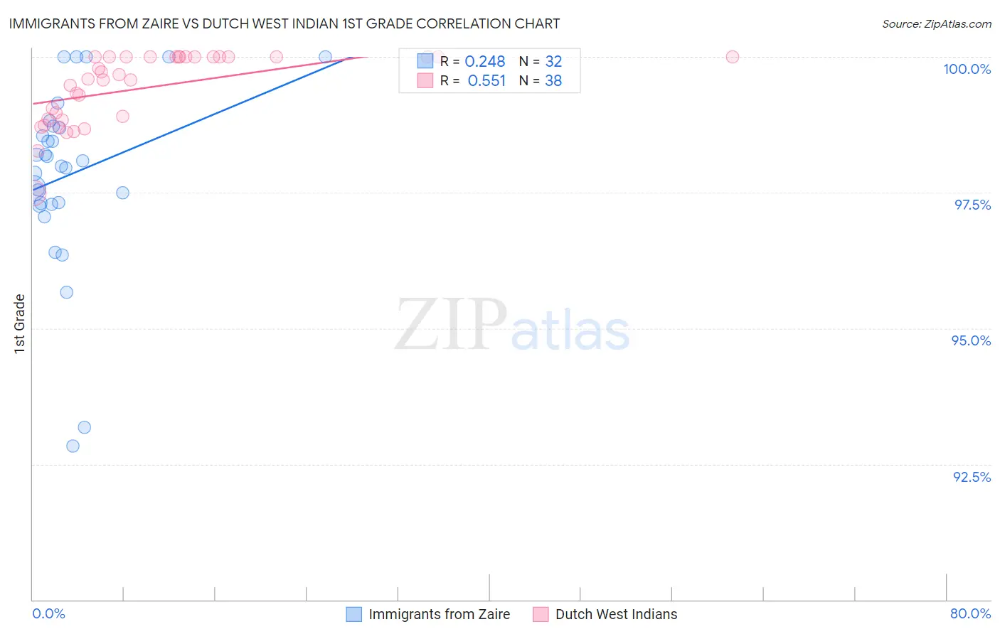 Immigrants from Zaire vs Dutch West Indian 1st Grade