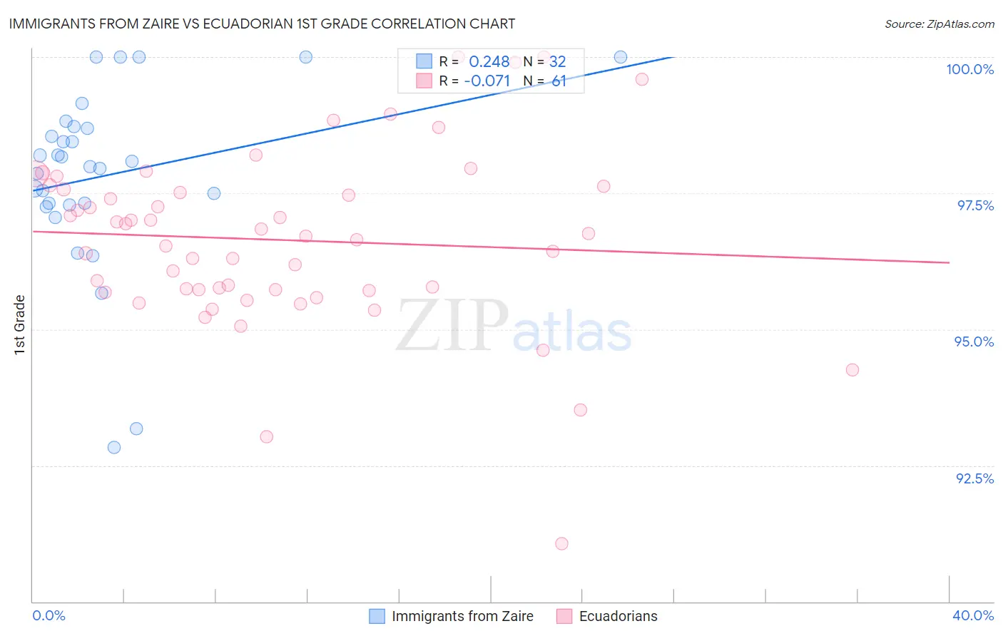 Immigrants from Zaire vs Ecuadorian 1st Grade