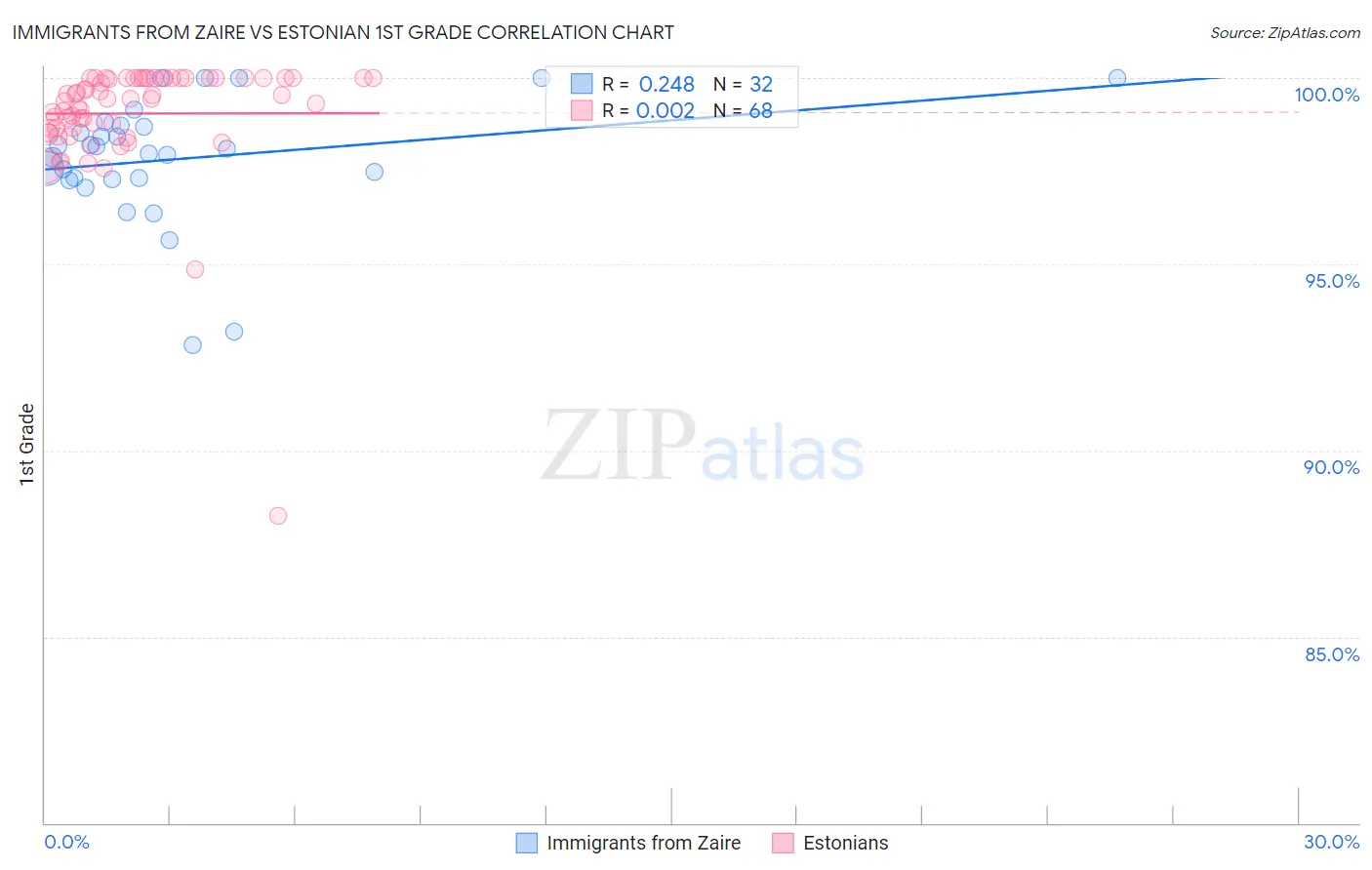 Immigrants from Zaire vs Estonian 1st Grade
