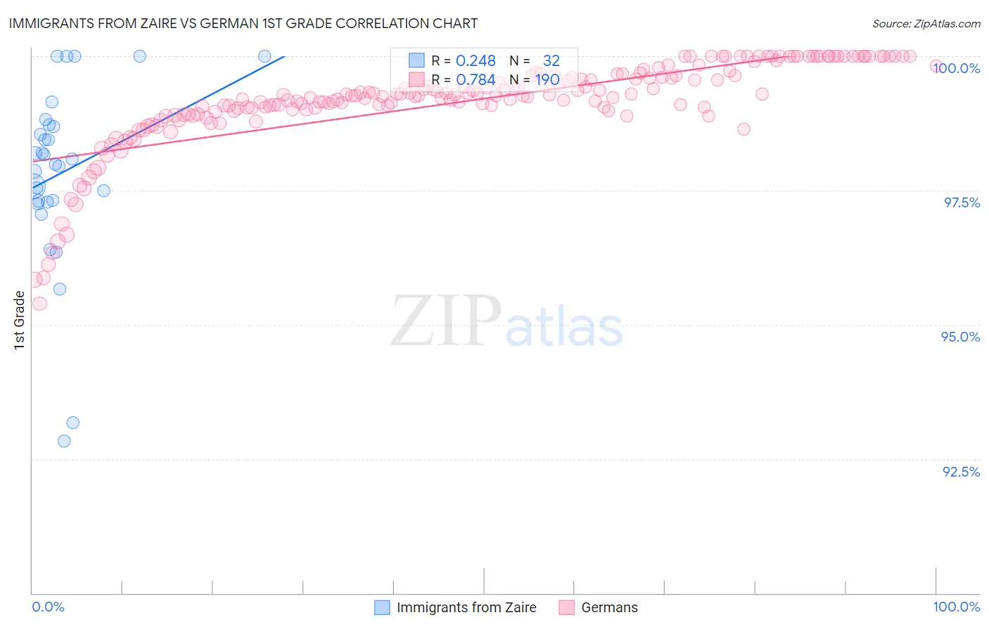 Immigrants from Zaire vs German 1st Grade