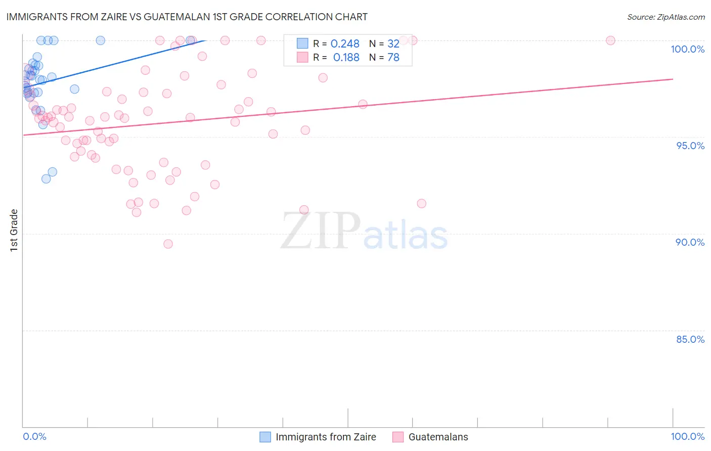 Immigrants from Zaire vs Guatemalan 1st Grade