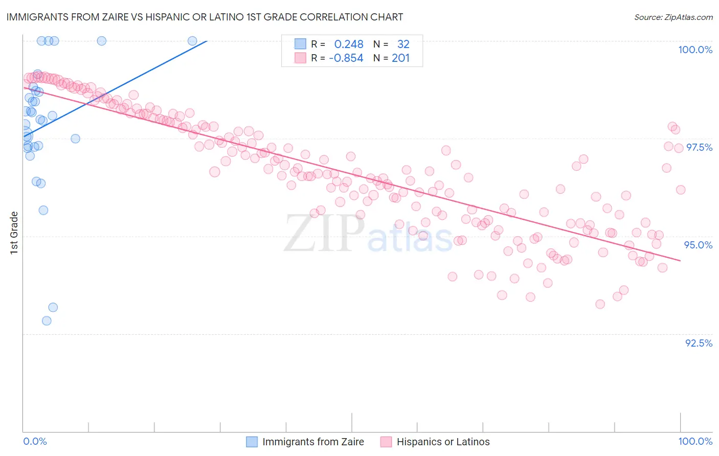 Immigrants from Zaire vs Hispanic or Latino 1st Grade