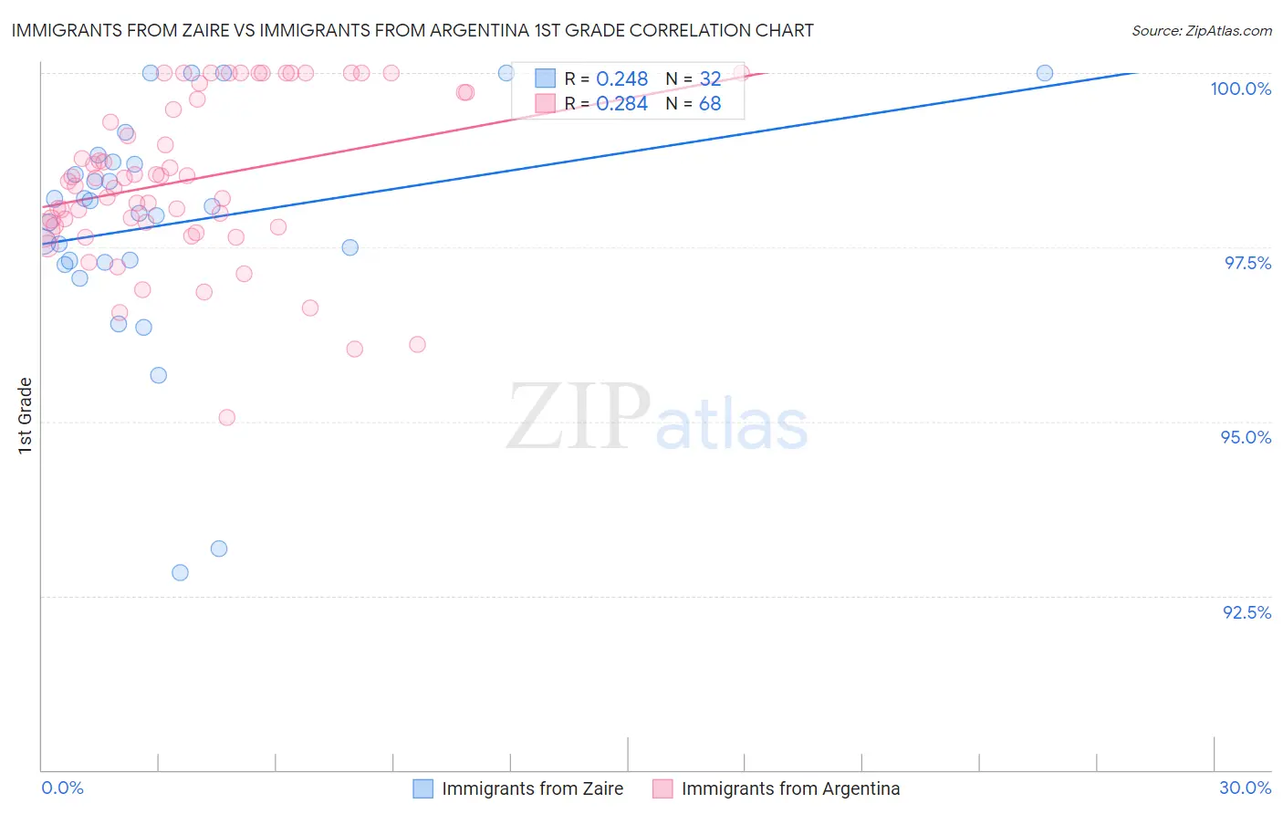 Immigrants from Zaire vs Immigrants from Argentina 1st Grade