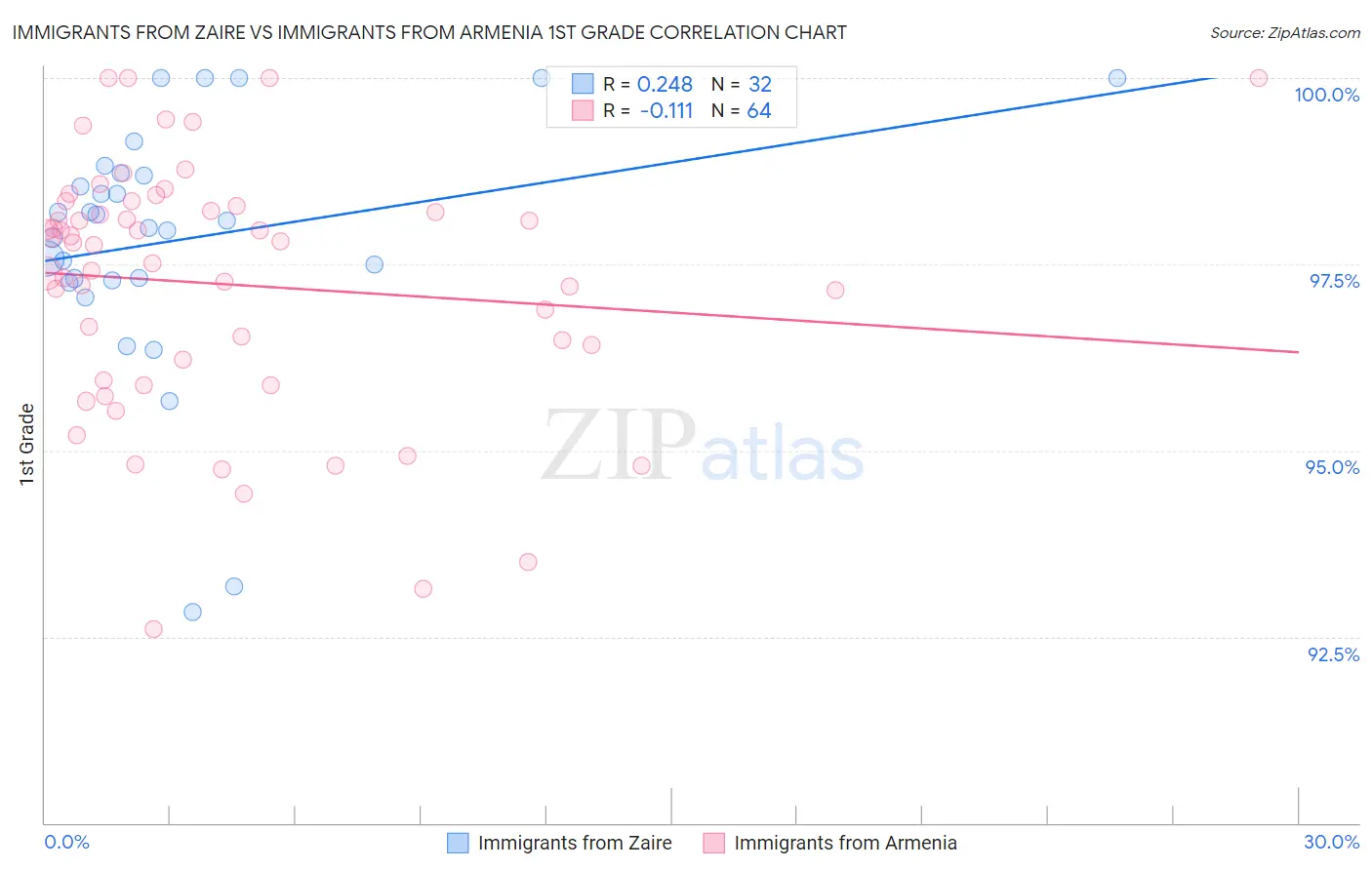Immigrants from Zaire vs Immigrants from Armenia 1st Grade