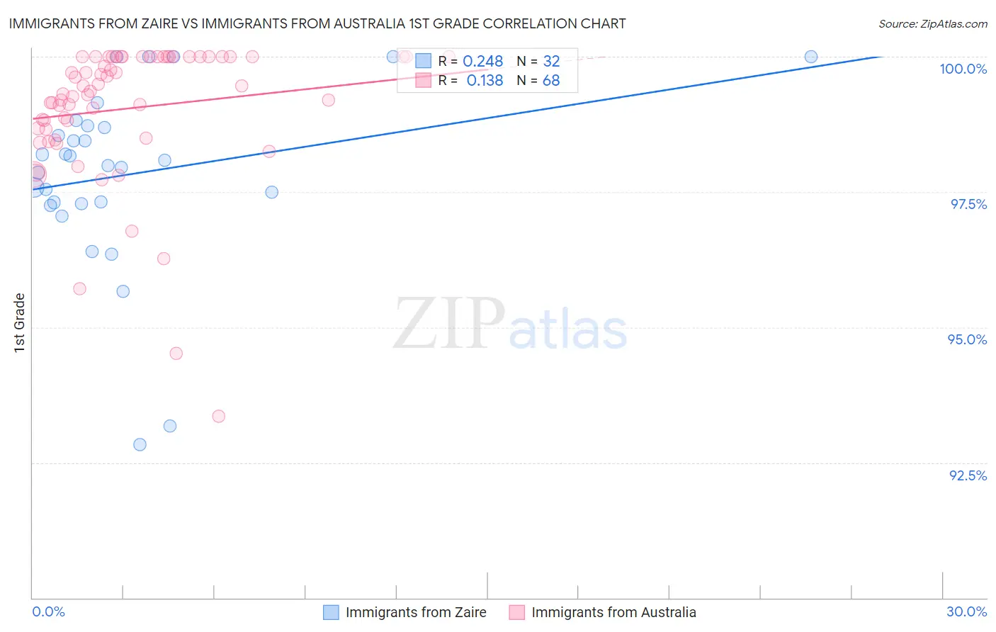 Immigrants from Zaire vs Immigrants from Australia 1st Grade