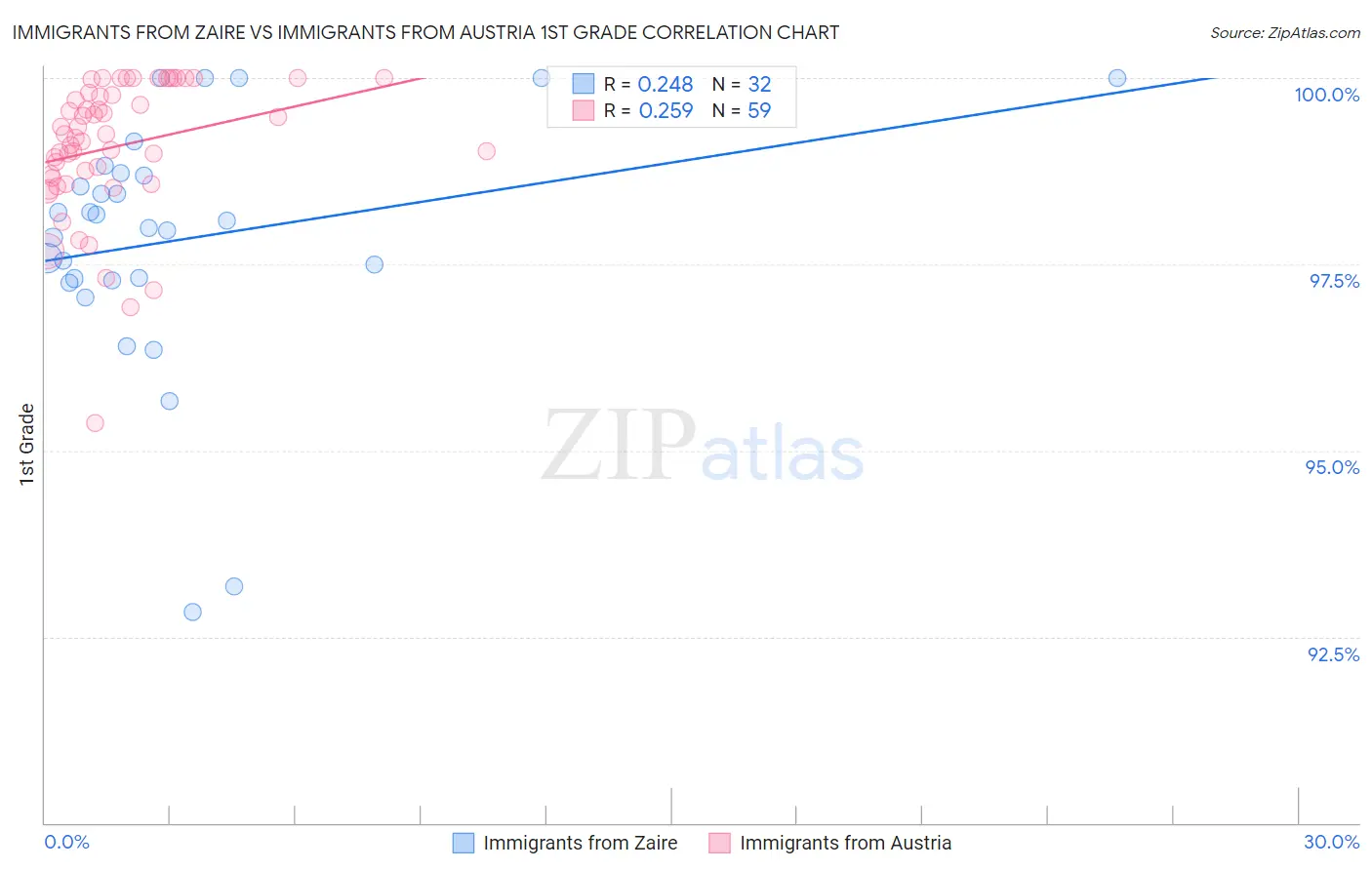 Immigrants from Zaire vs Immigrants from Austria 1st Grade