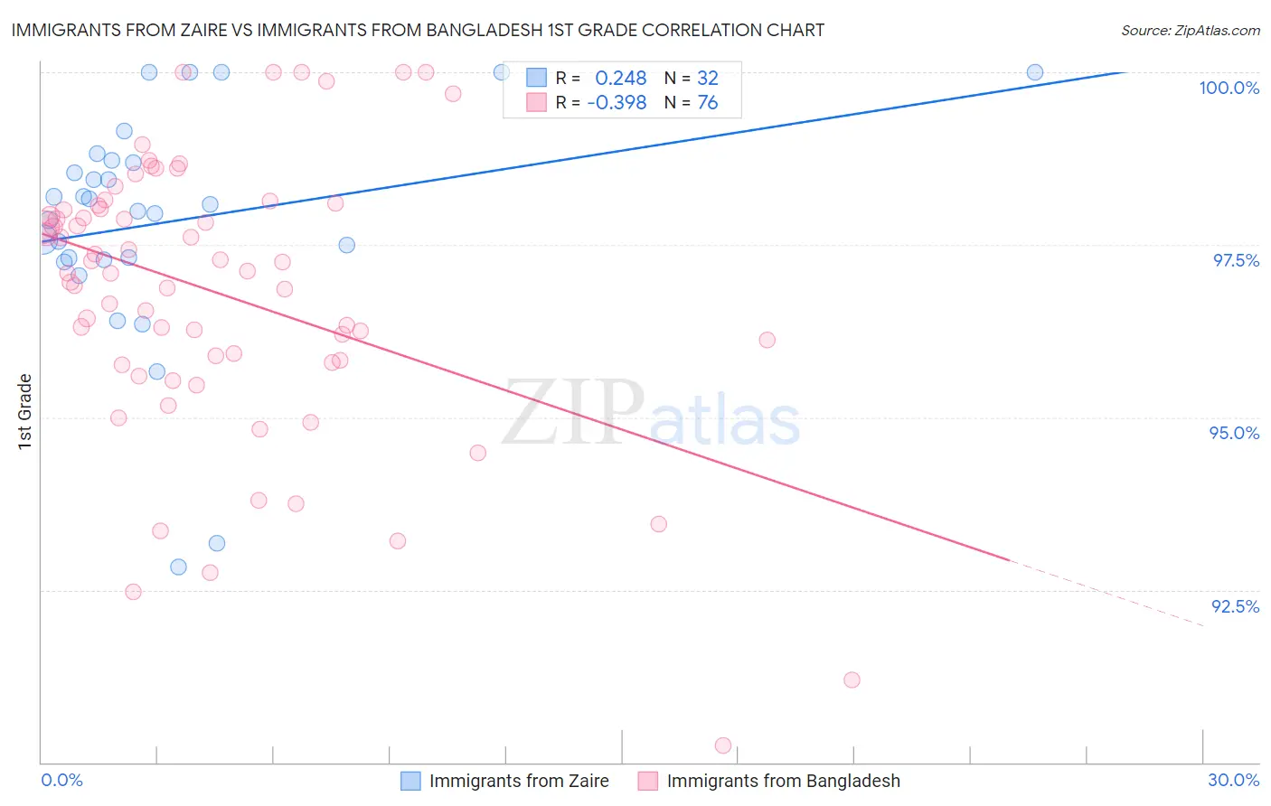 Immigrants from Zaire vs Immigrants from Bangladesh 1st Grade