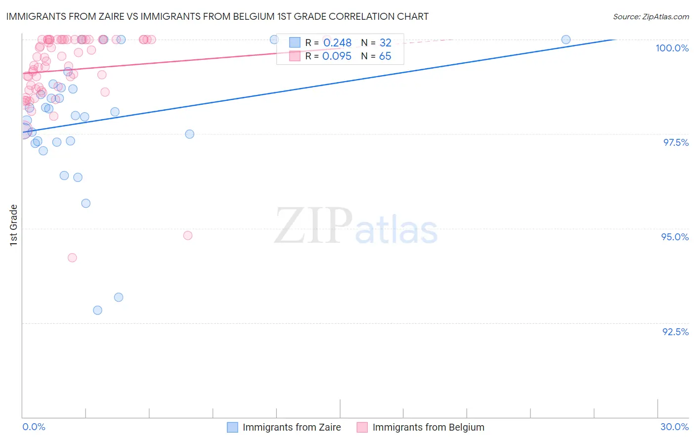 Immigrants from Zaire vs Immigrants from Belgium 1st Grade