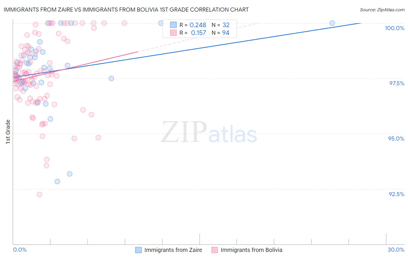 Immigrants from Zaire vs Immigrants from Bolivia 1st Grade