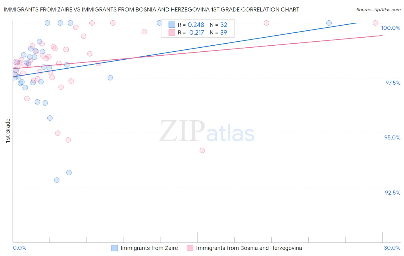 Immigrants from Zaire vs Immigrants from Bosnia and Herzegovina 1st Grade