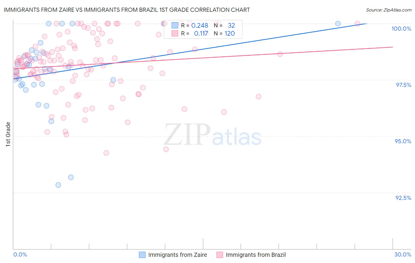 Immigrants from Zaire vs Immigrants from Brazil 1st Grade