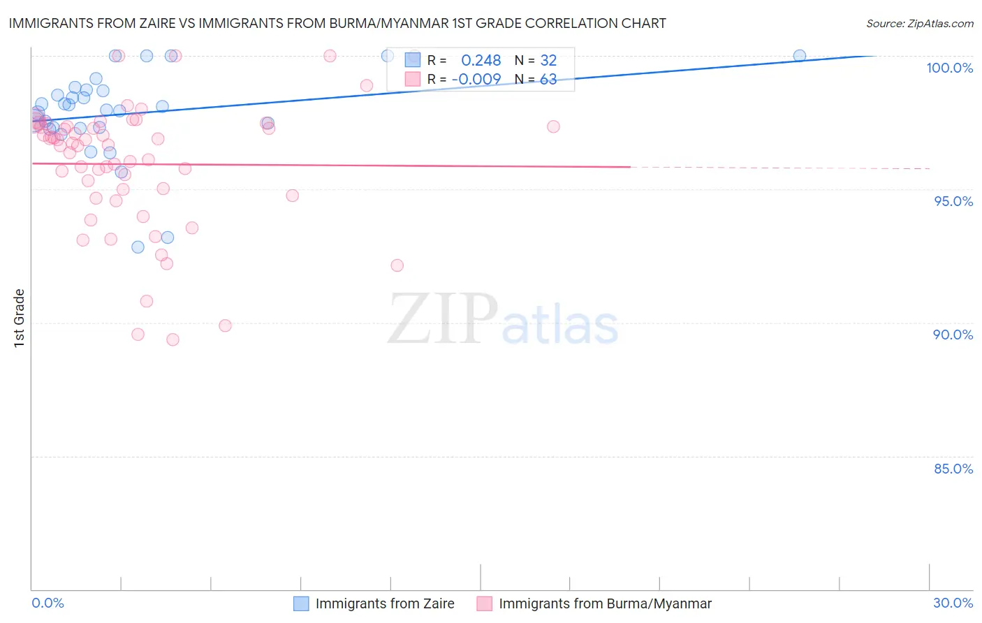 Immigrants from Zaire vs Immigrants from Burma/Myanmar 1st Grade
