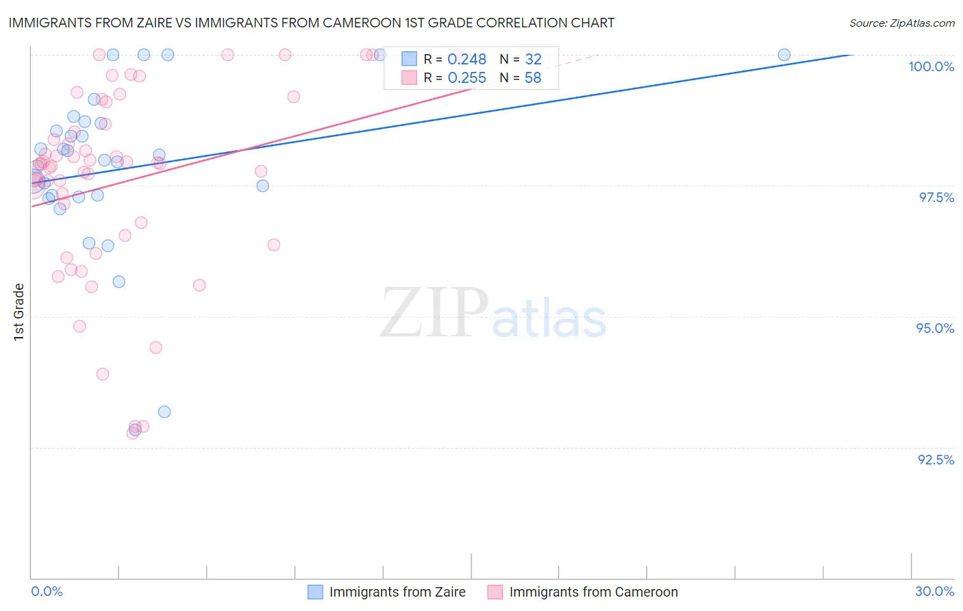 Immigrants from Zaire vs Immigrants from Cameroon 1st Grade