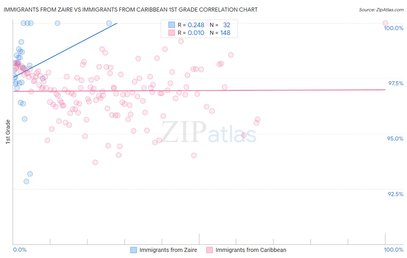 Immigrants from Zaire vs Immigrants from Caribbean 1st Grade