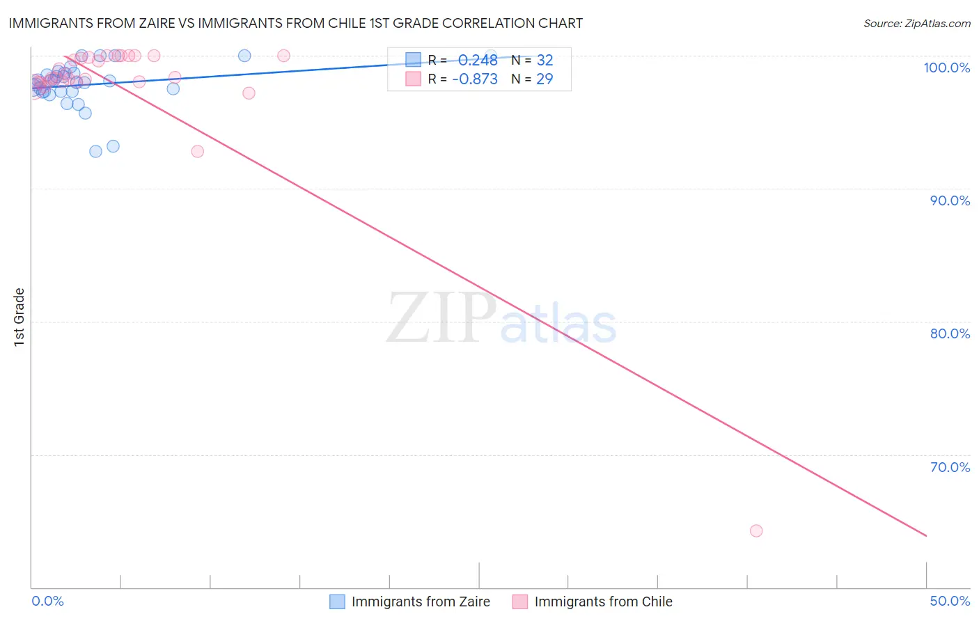 Immigrants from Zaire vs Immigrants from Chile 1st Grade