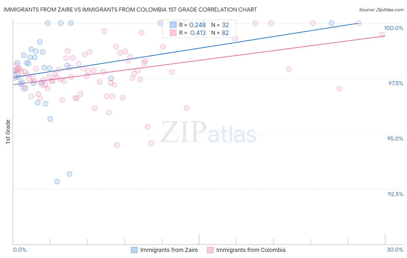 Immigrants from Zaire vs Immigrants from Colombia 1st Grade
