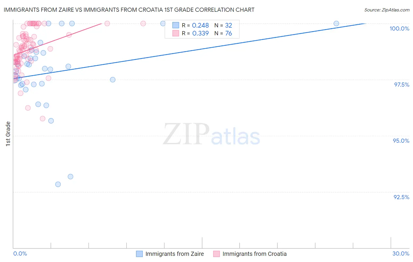 Immigrants from Zaire vs Immigrants from Croatia 1st Grade