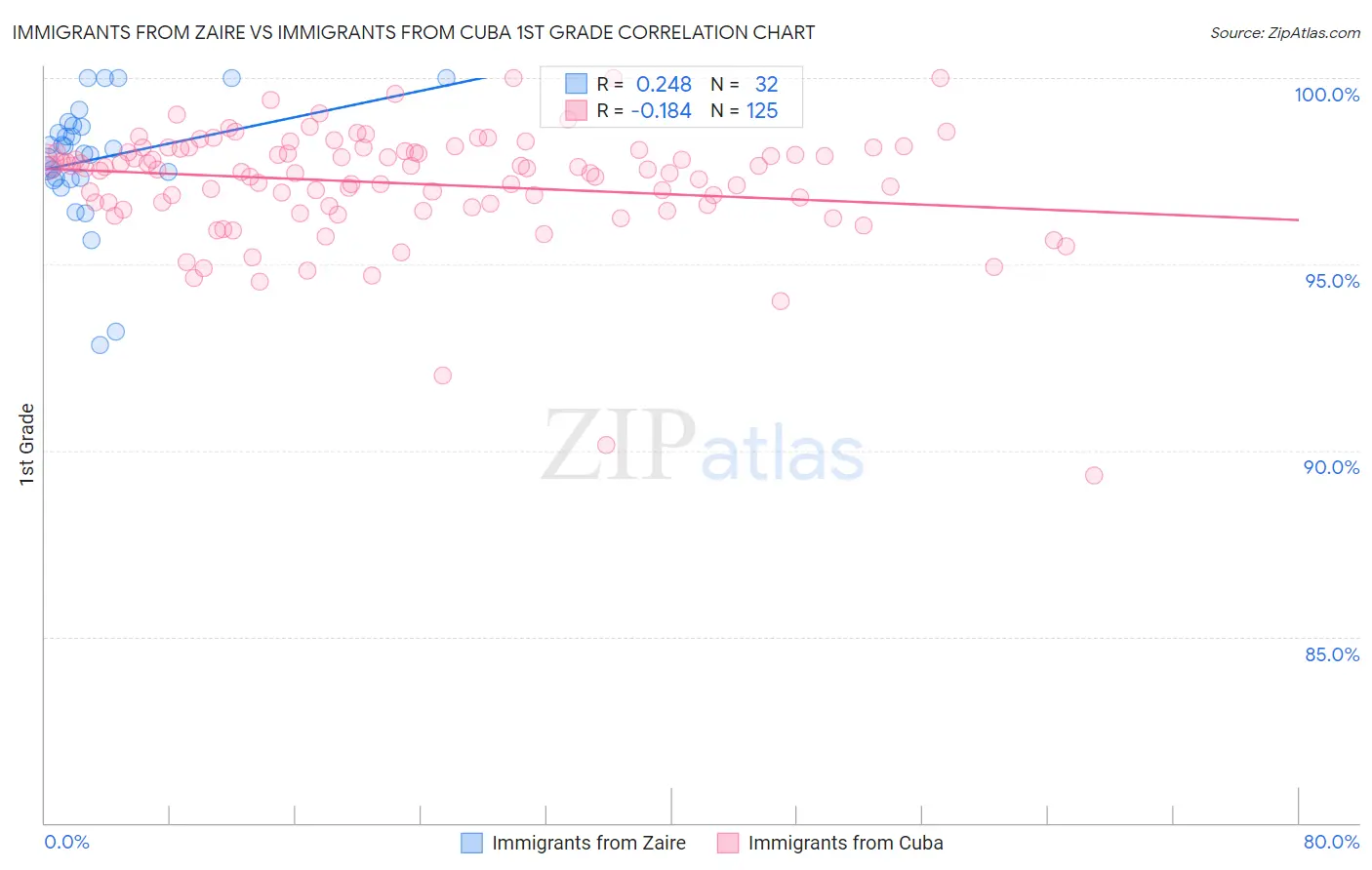 Immigrants from Zaire vs Immigrants from Cuba 1st Grade