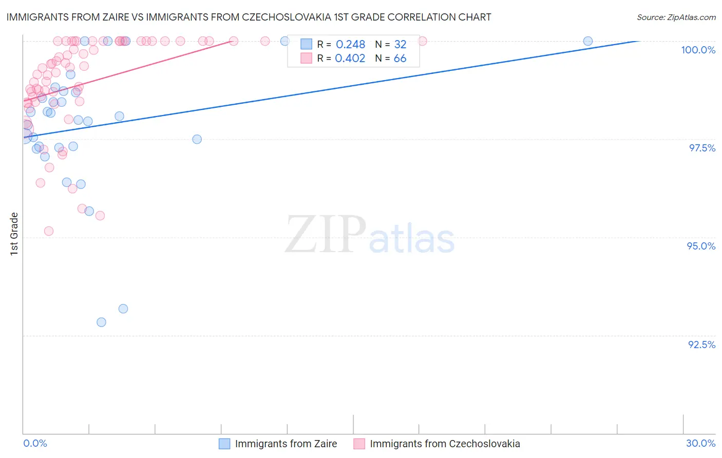 Immigrants from Zaire vs Immigrants from Czechoslovakia 1st Grade