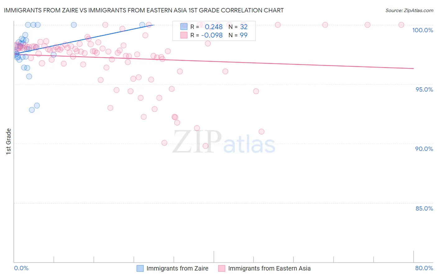 Immigrants from Zaire vs Immigrants from Eastern Asia 1st Grade