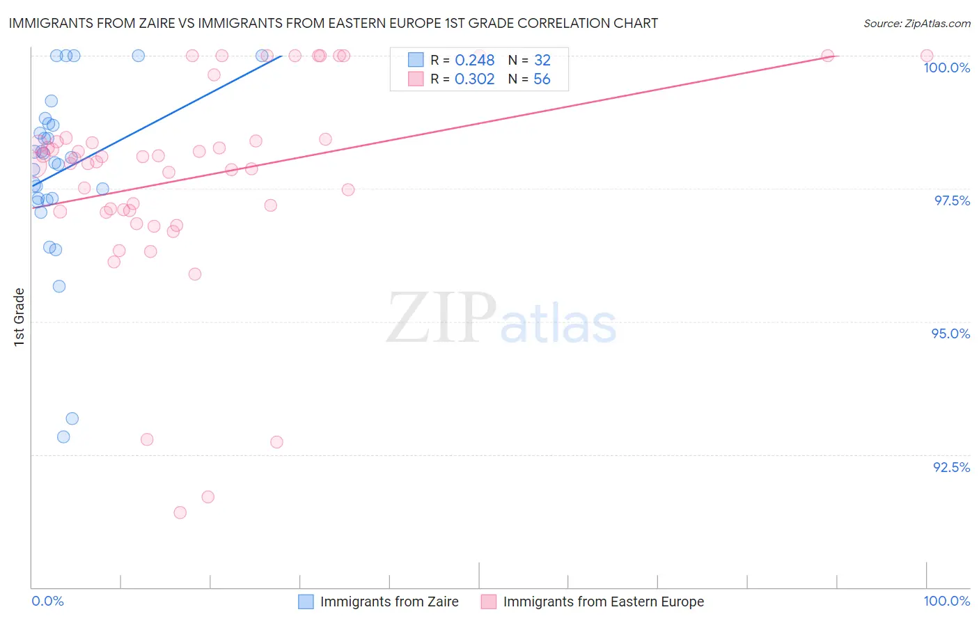 Immigrants from Zaire vs Immigrants from Eastern Europe 1st Grade