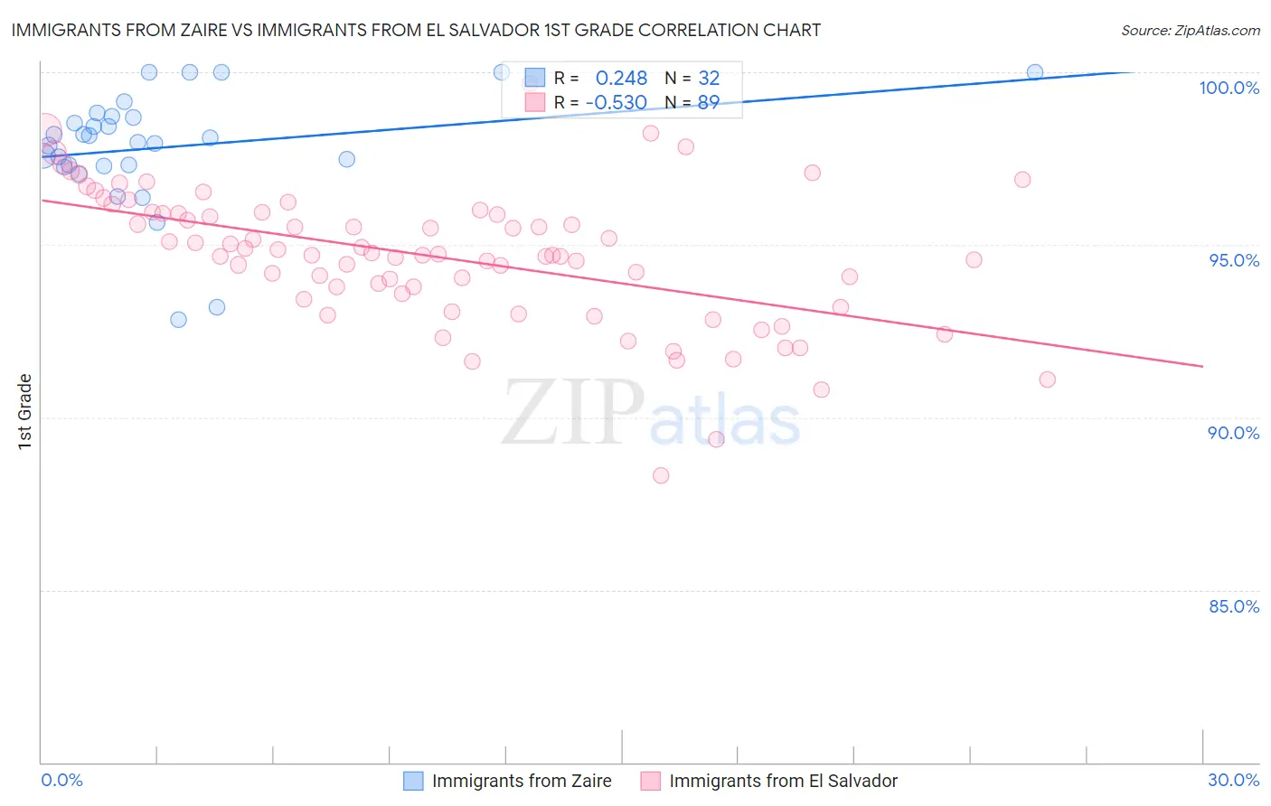 Immigrants from Zaire vs Immigrants from El Salvador 1st Grade