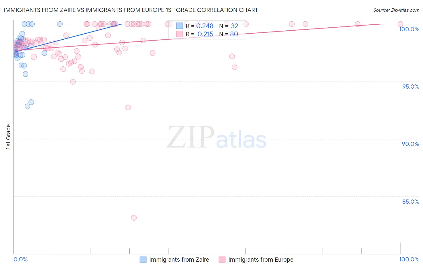 Immigrants from Zaire vs Immigrants from Europe 1st Grade