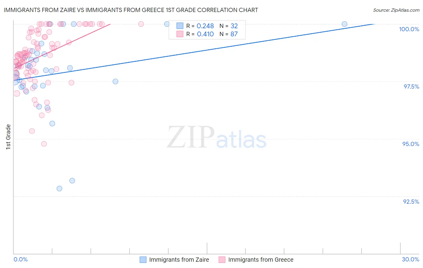 Immigrants from Zaire vs Immigrants from Greece 1st Grade