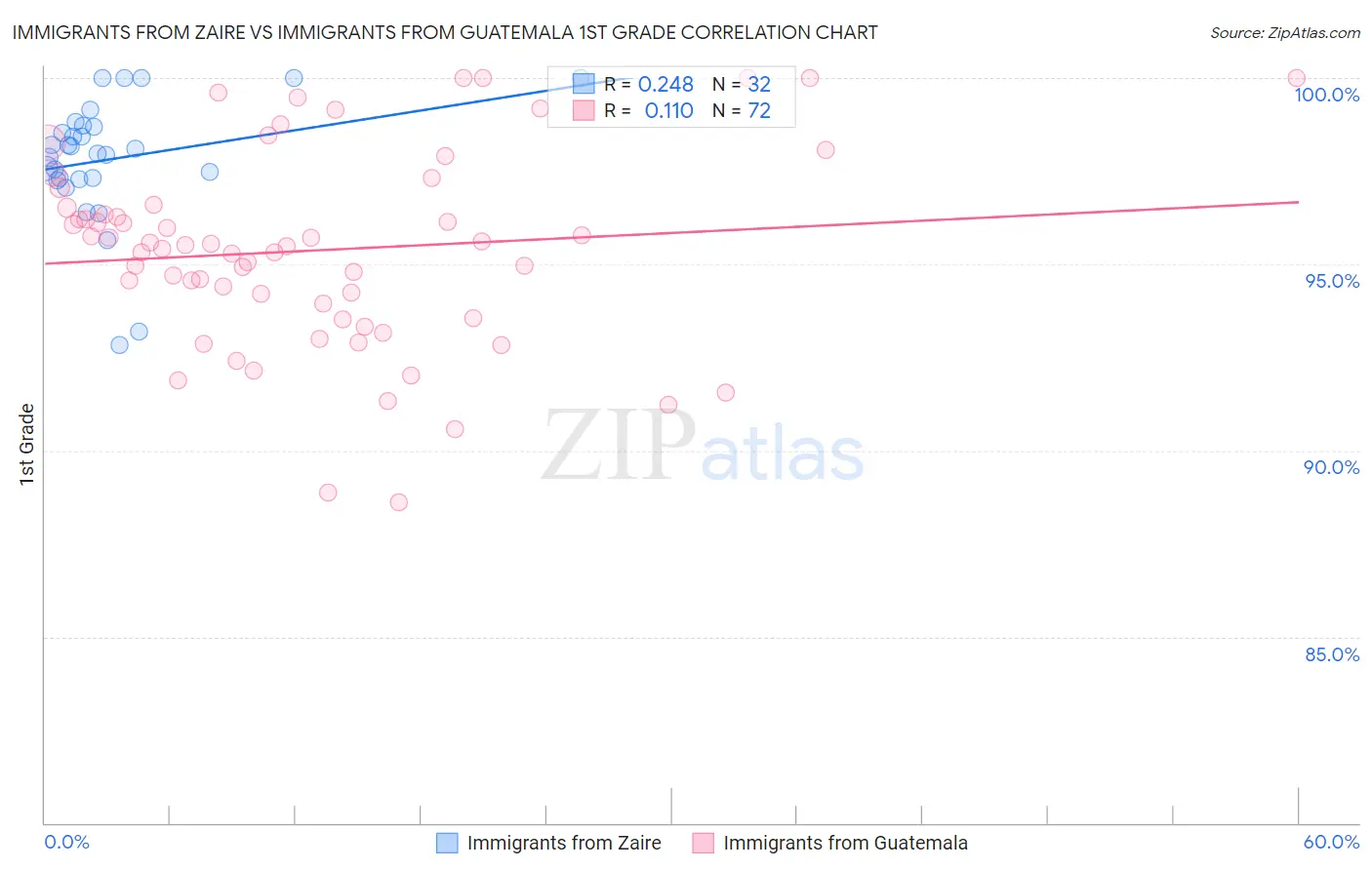 Immigrants from Zaire vs Immigrants from Guatemala 1st Grade