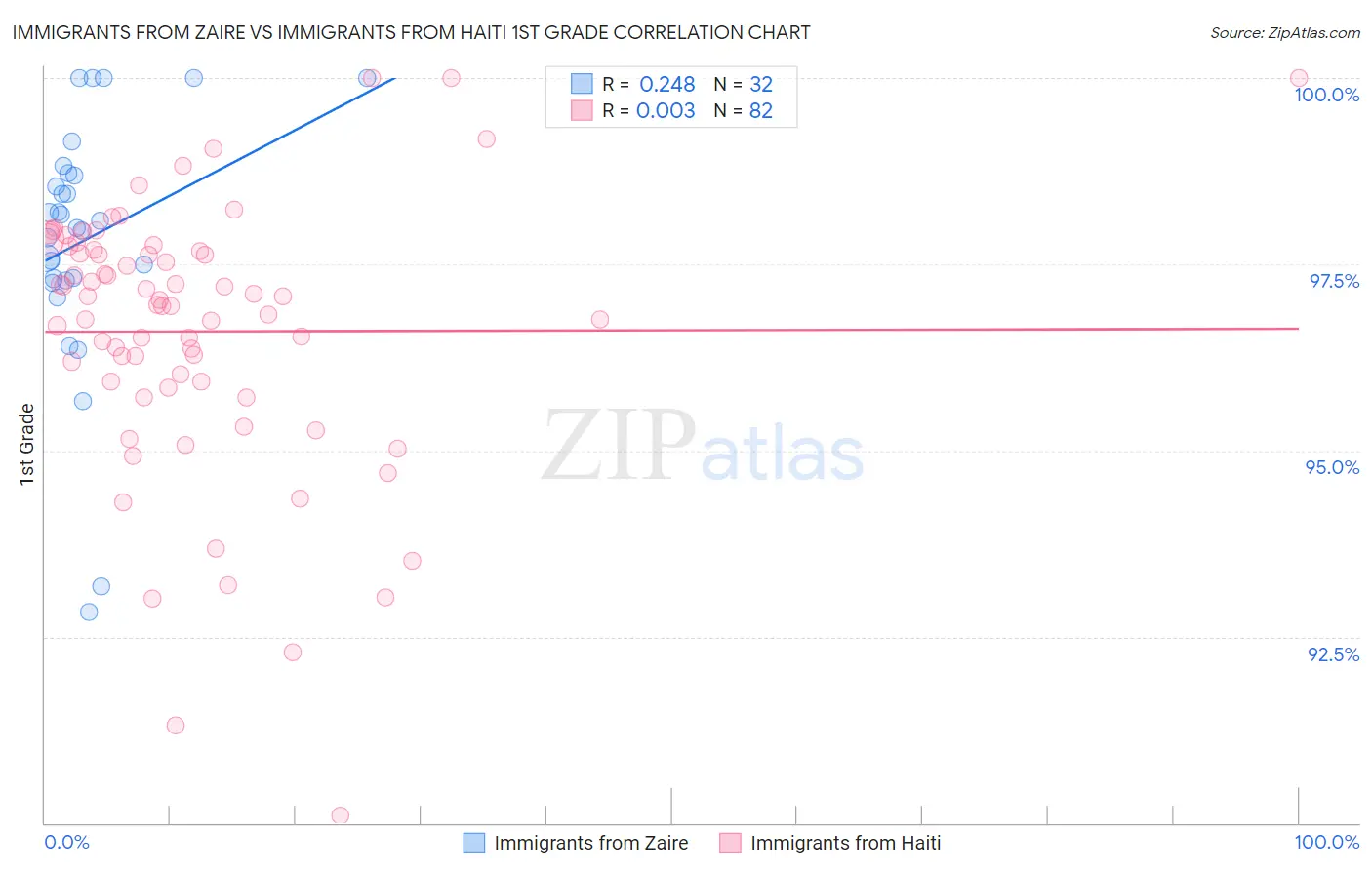 Immigrants from Zaire vs Immigrants from Haiti 1st Grade