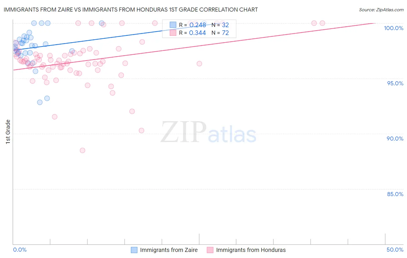 Immigrants from Zaire vs Immigrants from Honduras 1st Grade