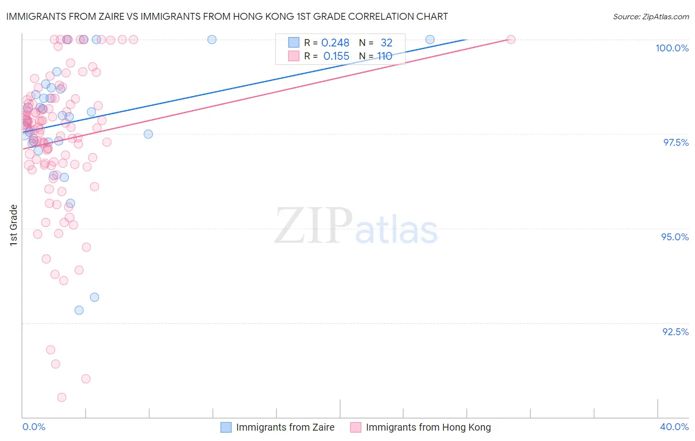 Immigrants from Zaire vs Immigrants from Hong Kong 1st Grade
