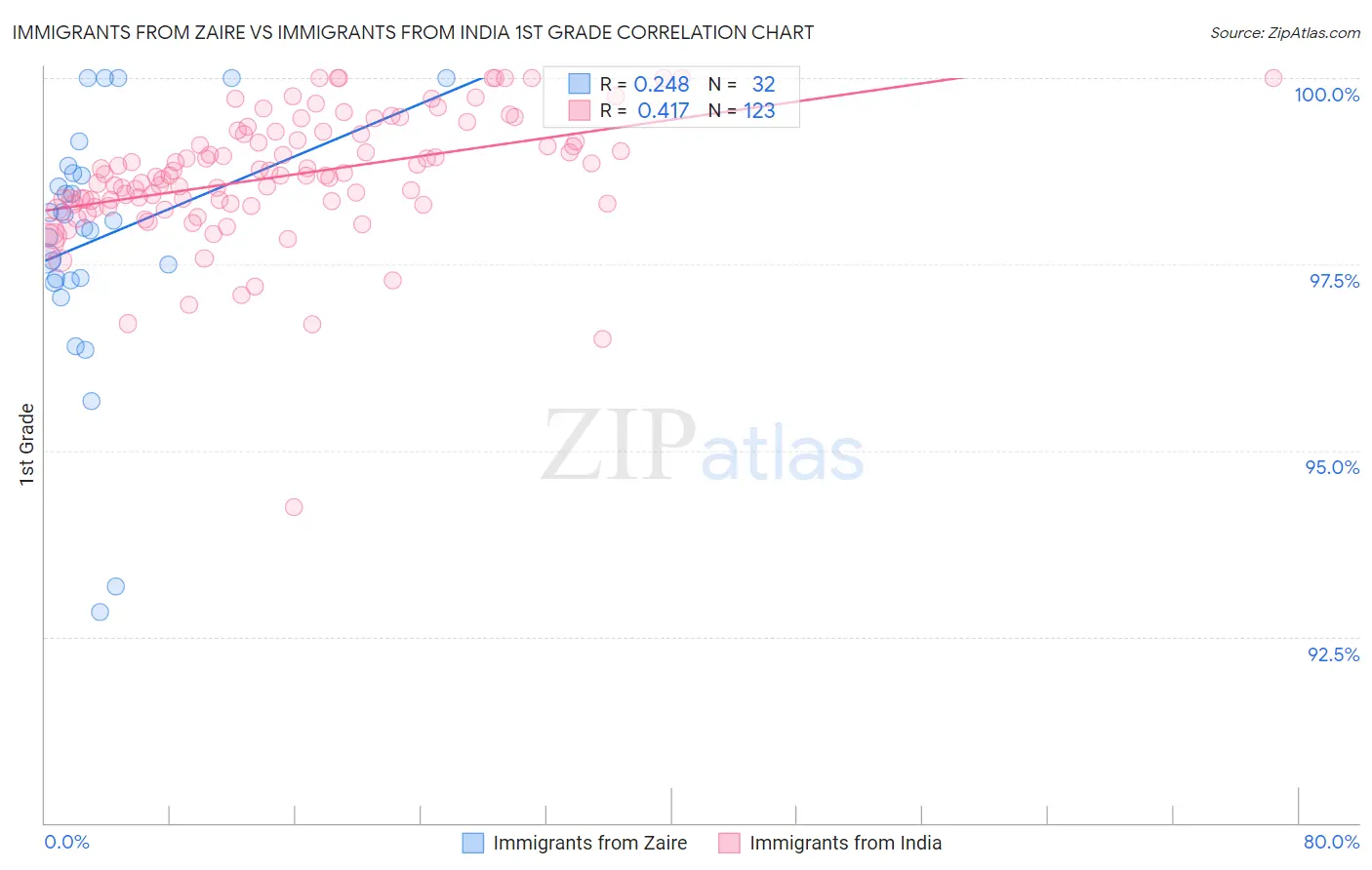 Immigrants from Zaire vs Immigrants from India 1st Grade