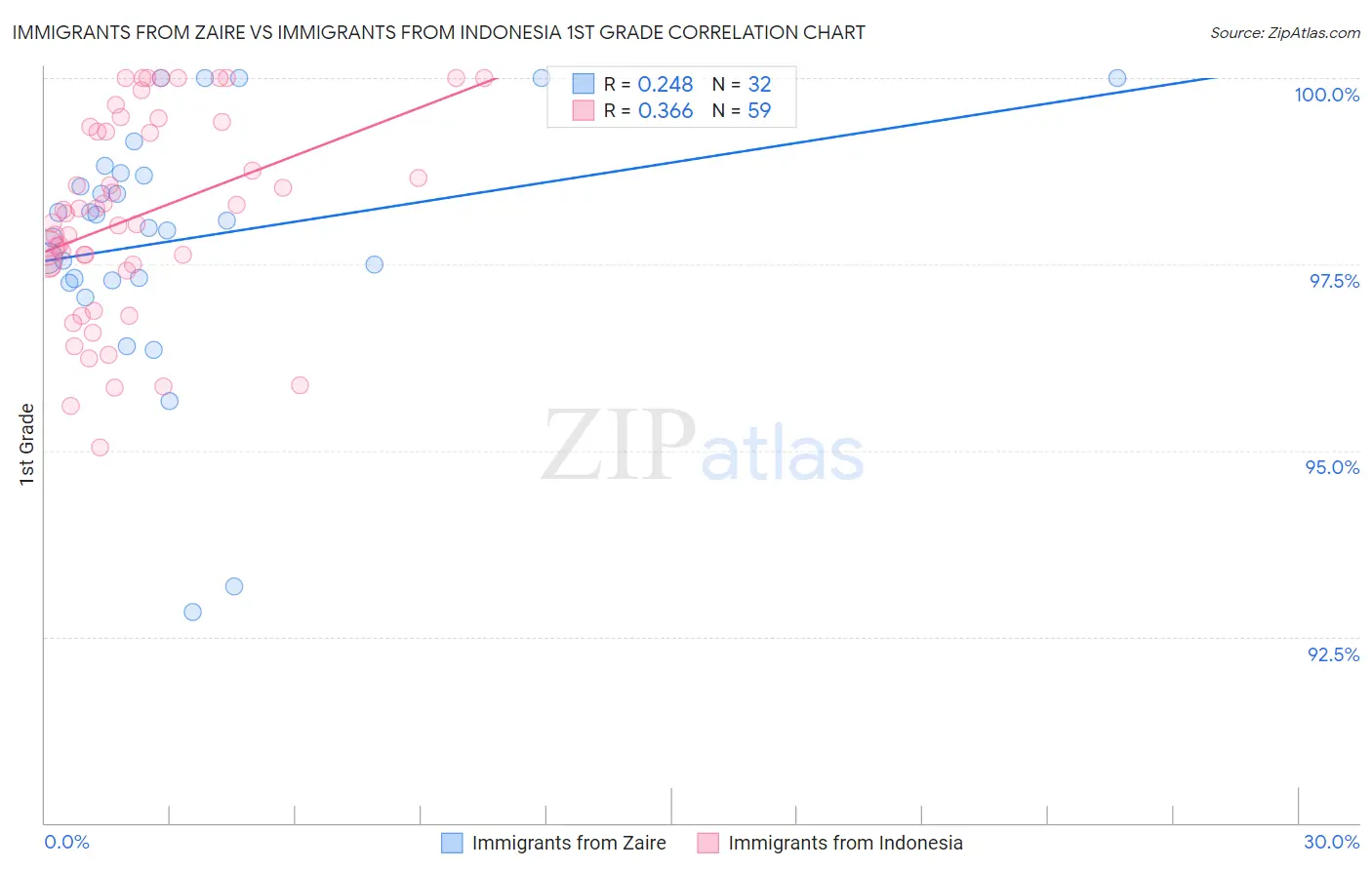 Immigrants from Zaire vs Immigrants from Indonesia 1st Grade