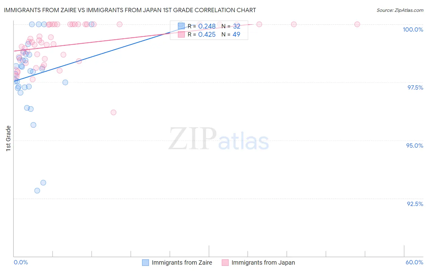 Immigrants from Zaire vs Immigrants from Japan 1st Grade