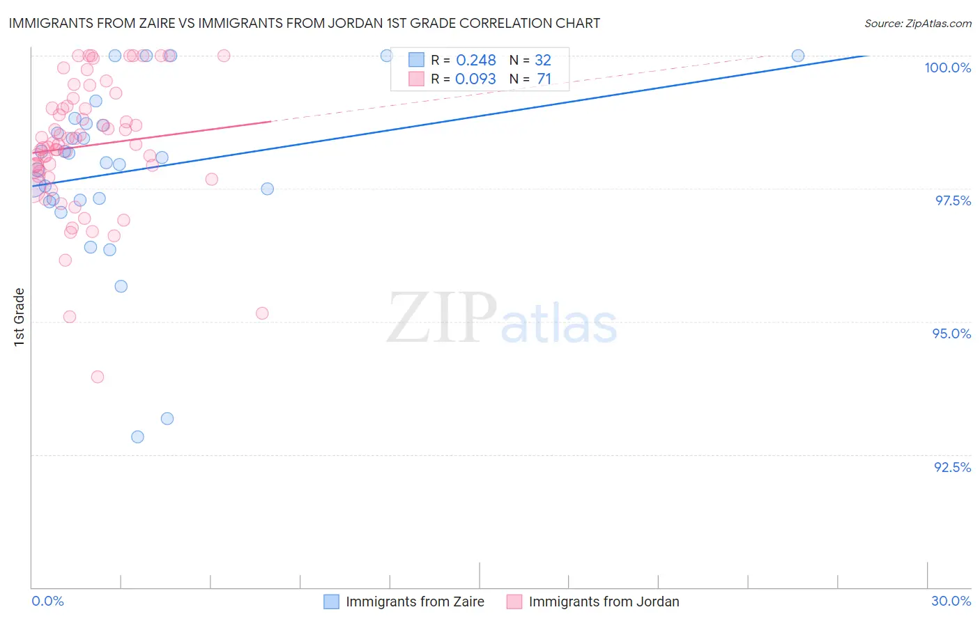 Immigrants from Zaire vs Immigrants from Jordan 1st Grade