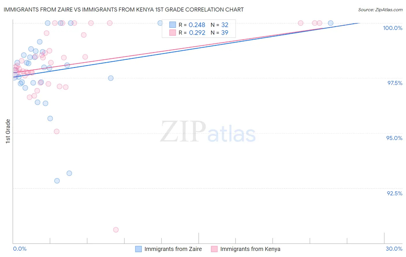 Immigrants from Zaire vs Immigrants from Kenya 1st Grade