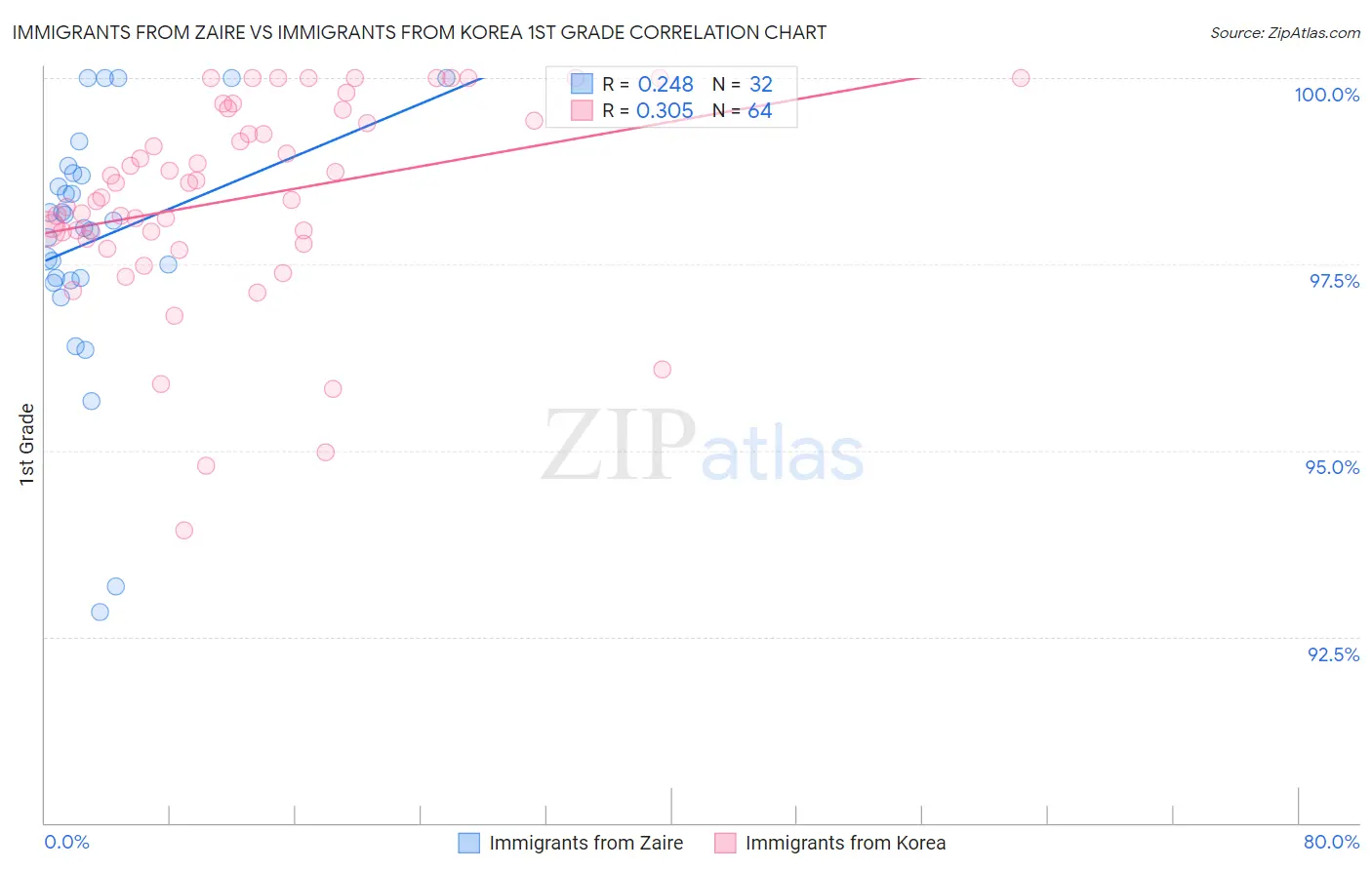 Immigrants from Zaire vs Immigrants from Korea 1st Grade