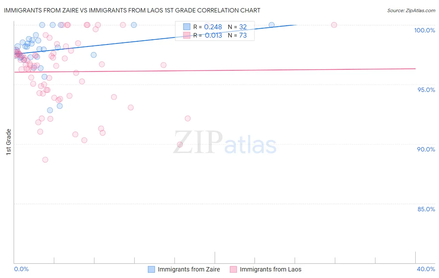 Immigrants from Zaire vs Immigrants from Laos 1st Grade