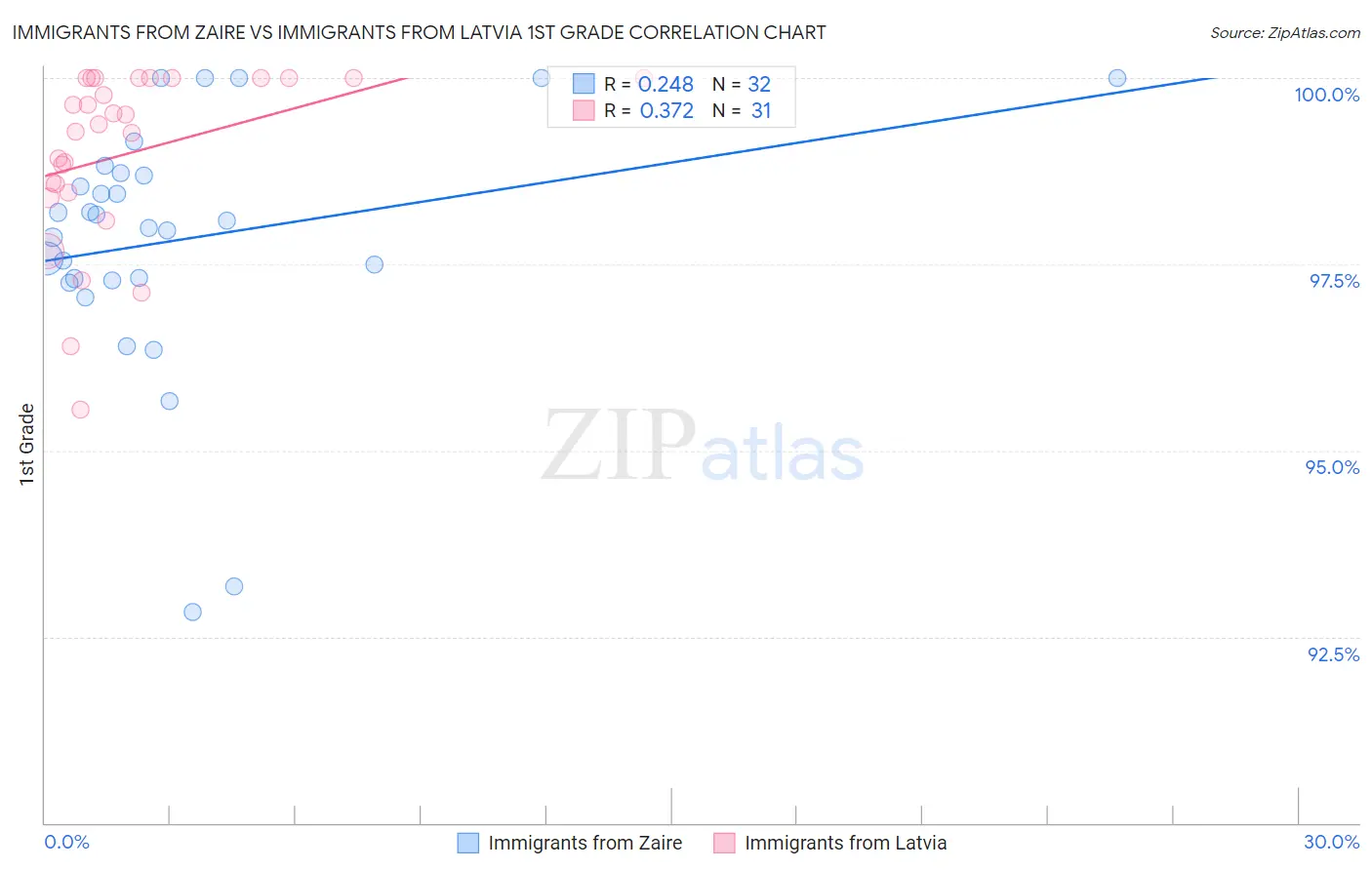 Immigrants from Zaire vs Immigrants from Latvia 1st Grade