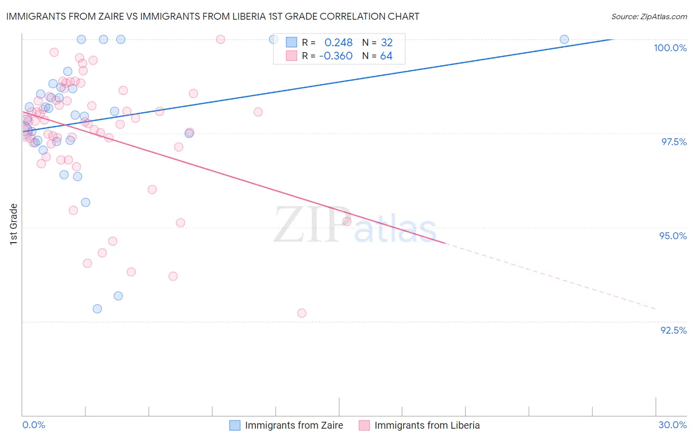 Immigrants from Zaire vs Immigrants from Liberia 1st Grade