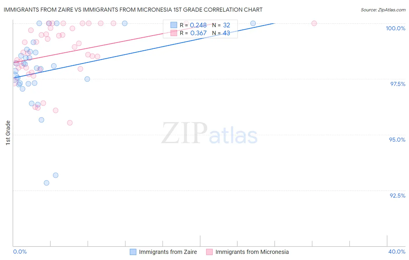 Immigrants from Zaire vs Immigrants from Micronesia 1st Grade