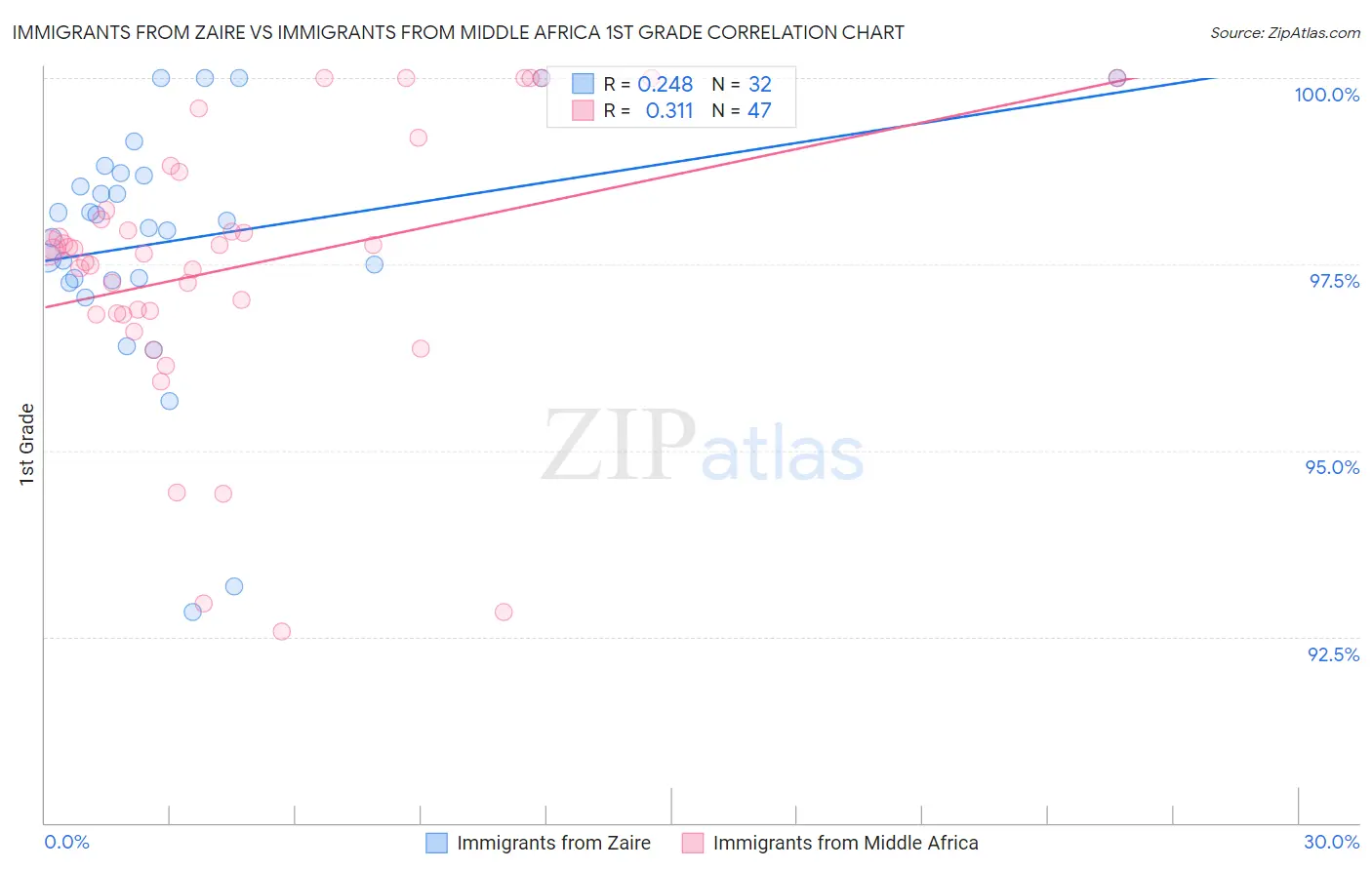 Immigrants from Zaire vs Immigrants from Middle Africa 1st Grade