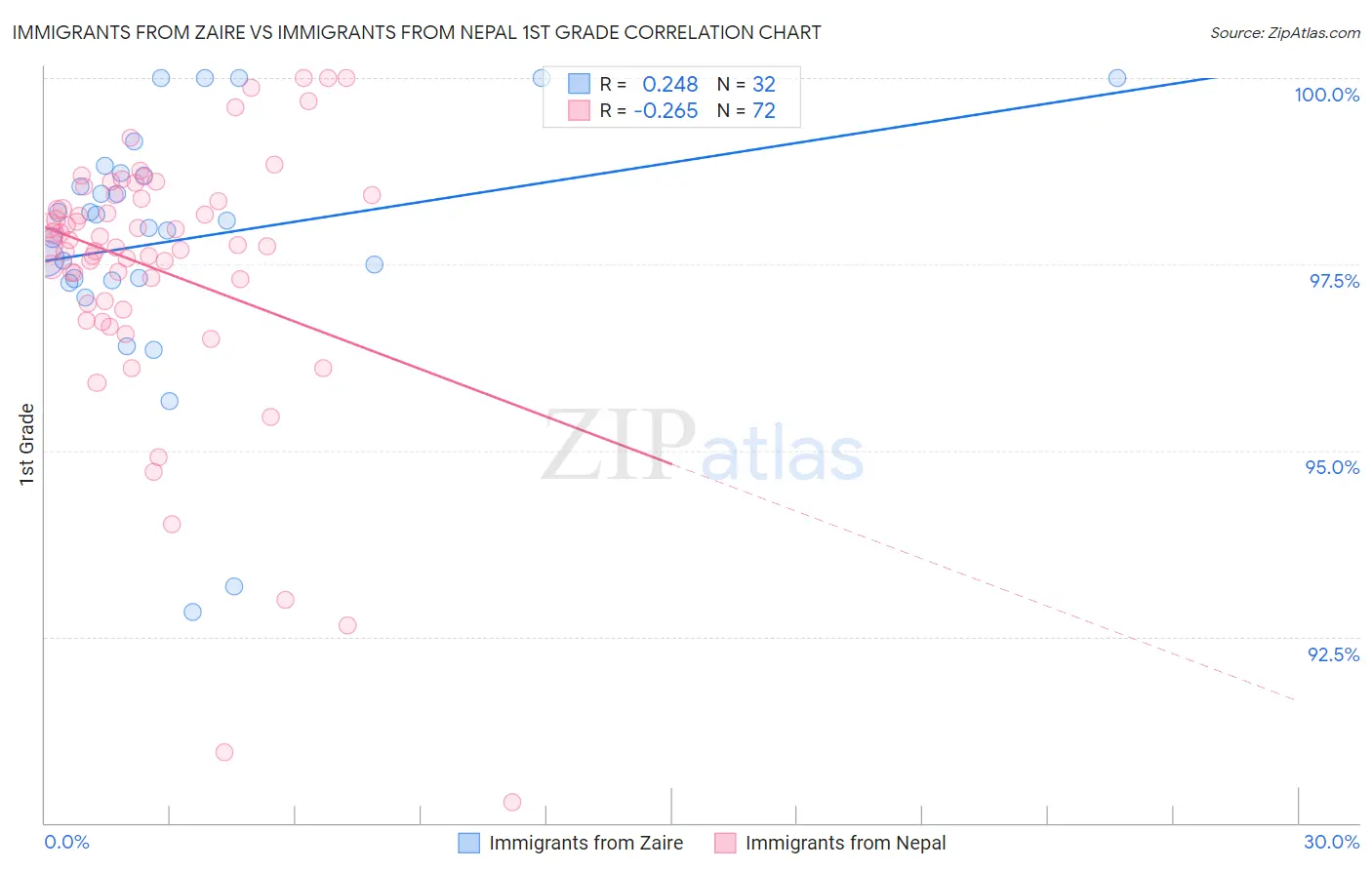 Immigrants from Zaire vs Immigrants from Nepal 1st Grade