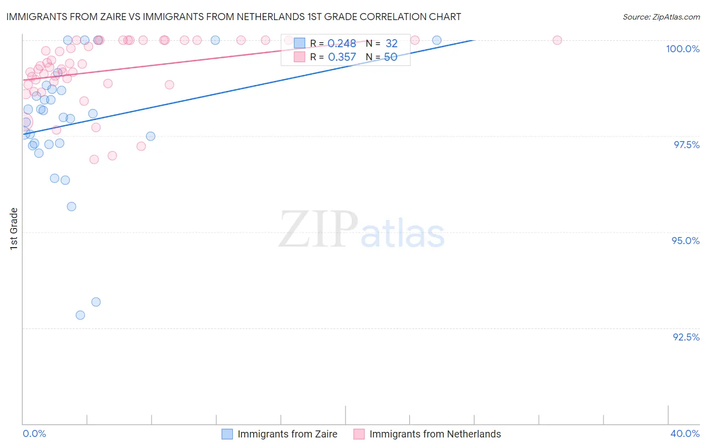 Immigrants from Zaire vs Immigrants from Netherlands 1st Grade