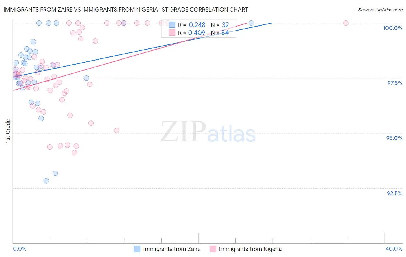 Immigrants from Zaire vs Immigrants from Nigeria 1st Grade