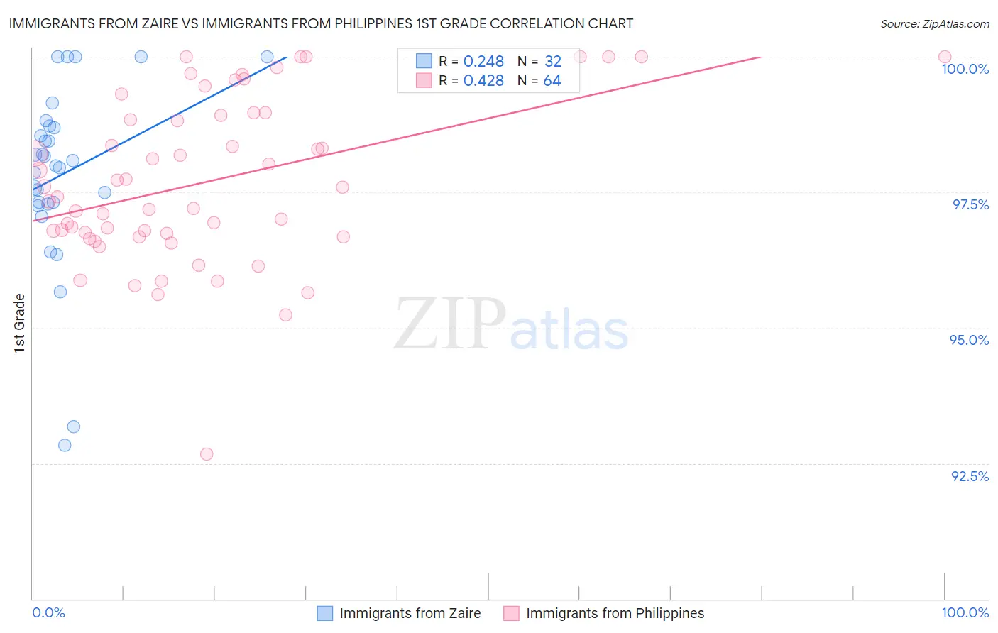 Immigrants from Zaire vs Immigrants from Philippines 1st Grade