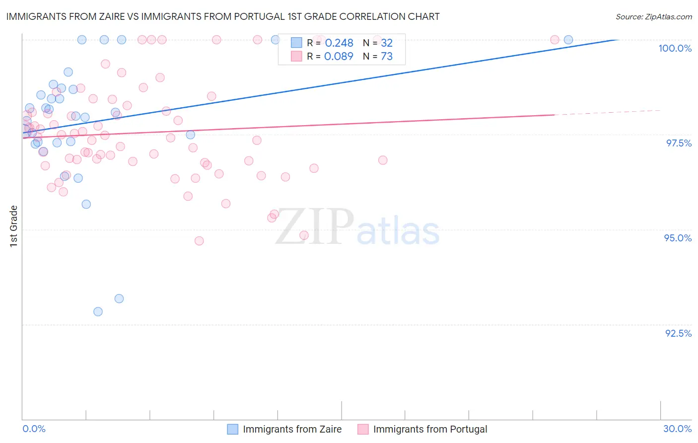 Immigrants from Zaire vs Immigrants from Portugal 1st Grade
