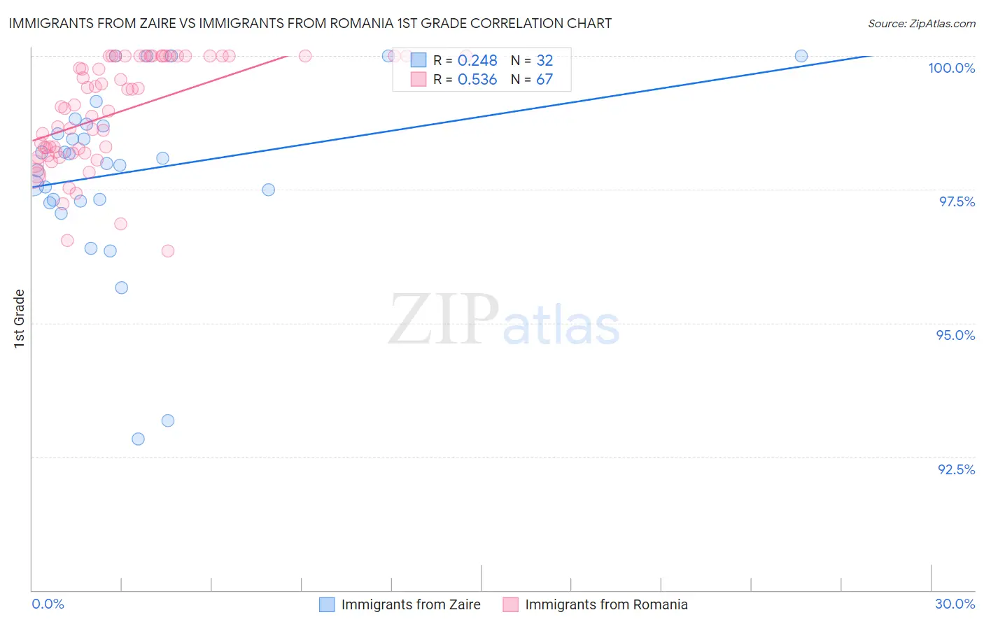 Immigrants from Zaire vs Immigrants from Romania 1st Grade